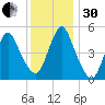 Old Bridge tide chart for Wednesday, November 30, 2022