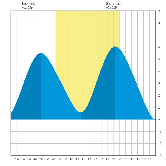 Old Bridge tide chart for Thursday, November 3, 2022