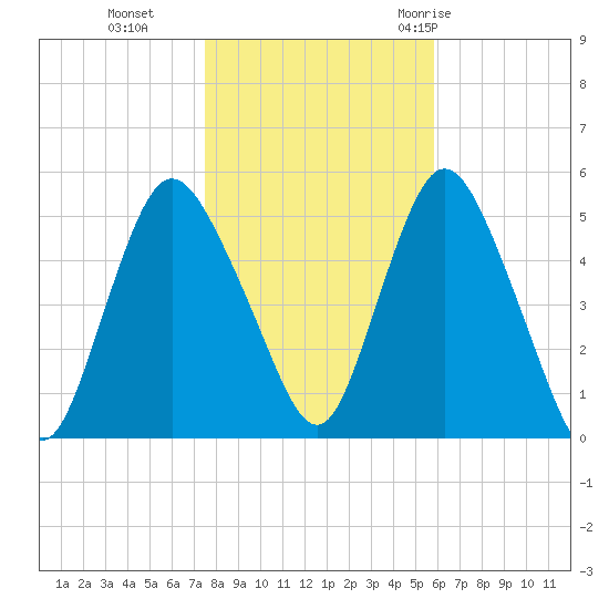 Old Bridge tide chart for Friday, November 4, 2022