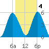Old Bridge tide chart for Friday, November 4, 2022