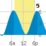 Old Bridge tide chart for Saturday, November 5, 2022