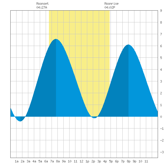 Old Bridge tide chart for Sunday, November 6, 2022