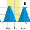 Old Bridge tide chart for Sunday, November 6, 2022