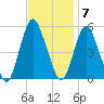 Old Bridge tide chart for Monday, November 7, 2022