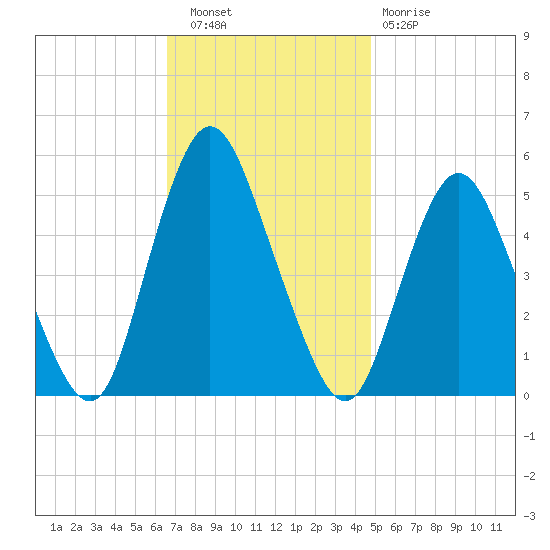 Old Bridge tide chart for Wednesday, November 9, 2022