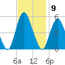 Old Bridge tide chart for Wednesday, November 9, 2022