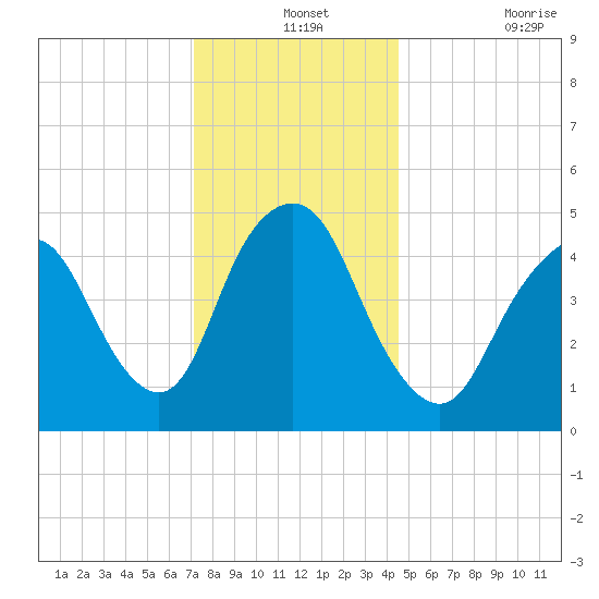 Old Bridge tide chart for Tuesday, December 13, 2022
