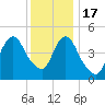 Old Bridge tide chart for Saturday, December 17, 2022