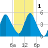 Old Bridge tide chart for Thursday, December 1, 2022