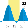 Old Bridge tide chart for Thursday, December 22, 2022