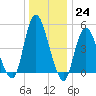Old Bridge tide chart for Saturday, December 24, 2022