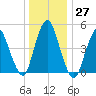Old Bridge tide chart for Tuesday, December 27, 2022