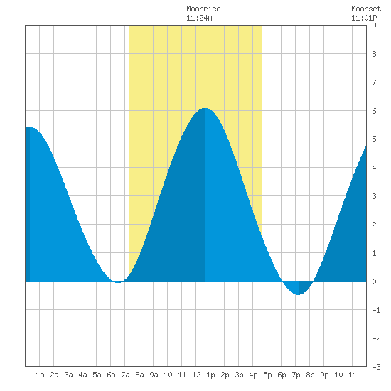 Old Bridge tide chart for Wednesday, December 28, 2022