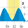 Old Bridge tide chart for Friday, December 2, 2022