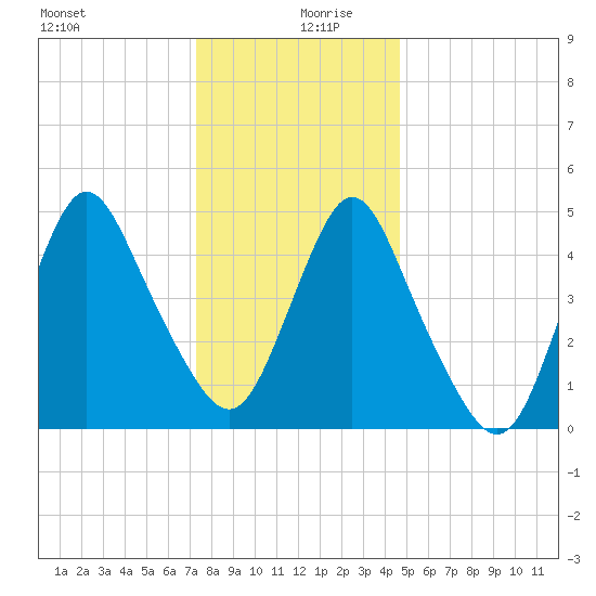 Old Bridge tide chart for Friday, December 30, 2022