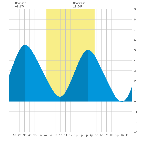 Old Bridge tide chart for Saturday, December 31, 2022