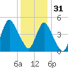 Old Bridge tide chart for Saturday, December 31, 2022