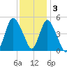Old Bridge tide chart for Saturday, December 3, 2022