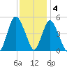 Old Bridge tide chart for Sunday, December 4, 2022