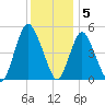 Old Bridge tide chart for Monday, December 5, 2022