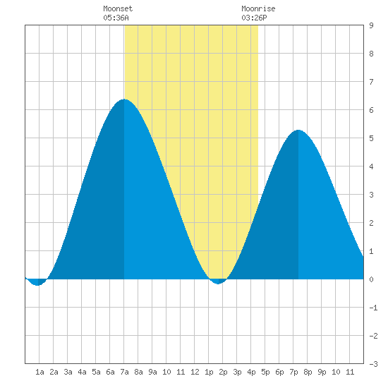 Old Bridge tide chart for Tuesday, December 6, 2022