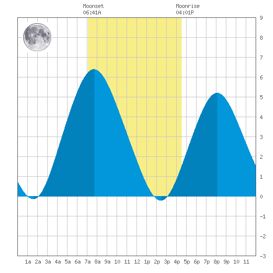 Old Bridge tide chart for Wednesday, December 7, 2022