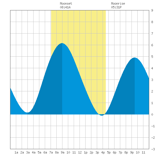 Old Bridge tide chart for Friday, December 9, 2022