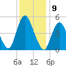 Old Bridge tide chart for Friday, December 9, 2022