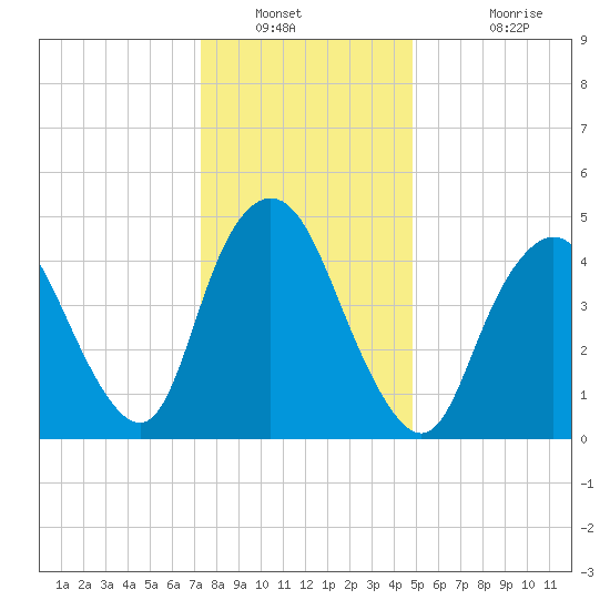 Old Bridge tide chart for Tuesday, January 10, 2023