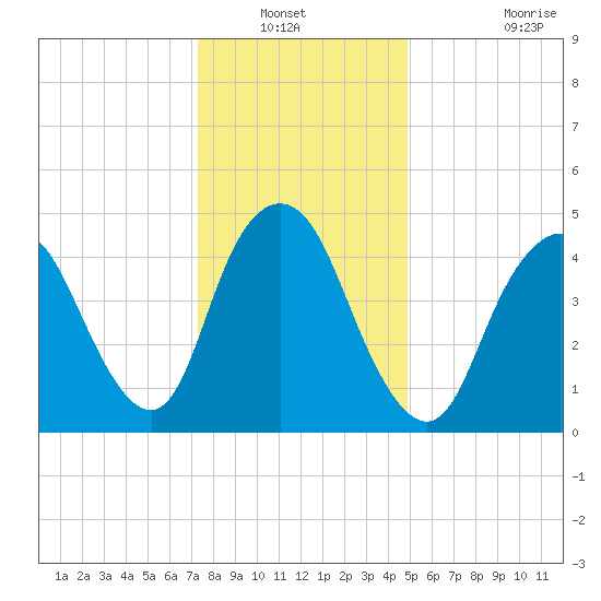 Old Bridge tide chart for Wednesday, January 11, 2023