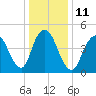 Old Bridge tide chart for Wednesday, January 11, 2023