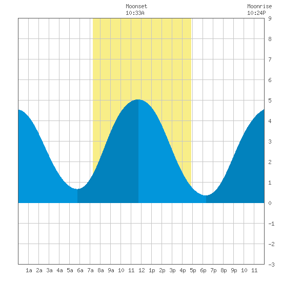 Old Bridge tide chart for Thursday, January 12, 2023