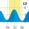 Old Bridge tide chart for Thursday, January 12, 2023