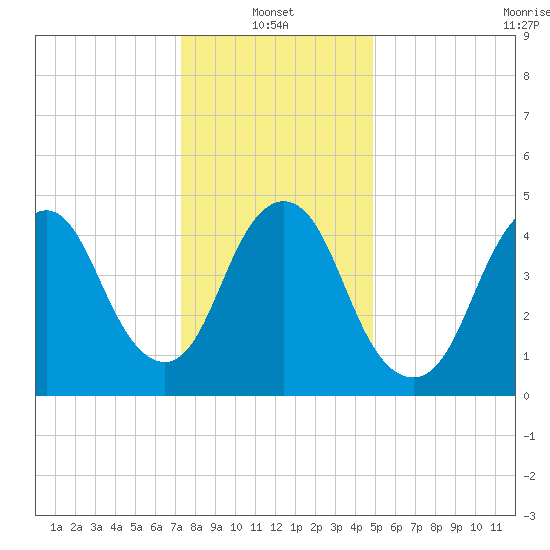 Old Bridge tide chart for Friday, January 13, 2023