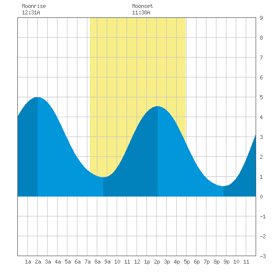 Old Bridge tide chart for Sunday, January 15, 2023