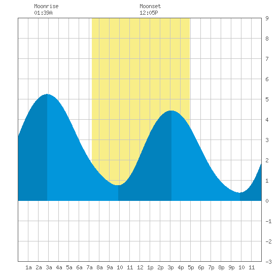 Old Bridge tide chart for Monday, January 16, 2023