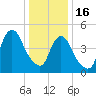 Old Bridge tide chart for Monday, January 16, 2023