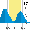 Old Bridge tide chart for Tuesday, January 17, 2023