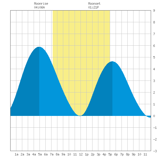 Old Bridge tide chart for Wednesday, January 18, 2023