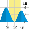 Old Bridge tide chart for Wednesday, January 18, 2023