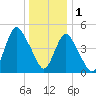 Old Bridge tide chart for Sunday, January 1, 2023
