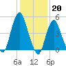 Old Bridge tide chart for Friday, January 20, 2023
