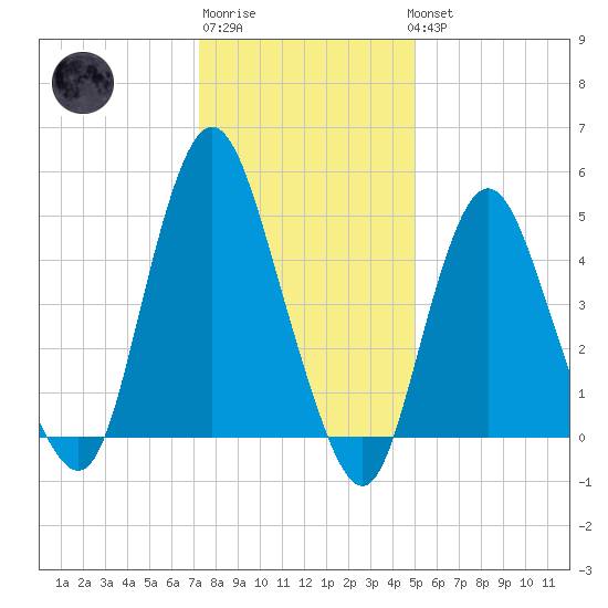 Old Bridge tide chart for Saturday, January 21, 2023
