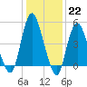 Old Bridge tide chart for Sunday, January 22, 2023