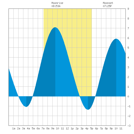 Old Bridge tide chart for Monday, January 23, 2023