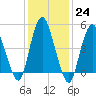 Old Bridge tide chart for Tuesday, January 24, 2023