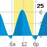 Old Bridge tide chart for Wednesday, January 25, 2023