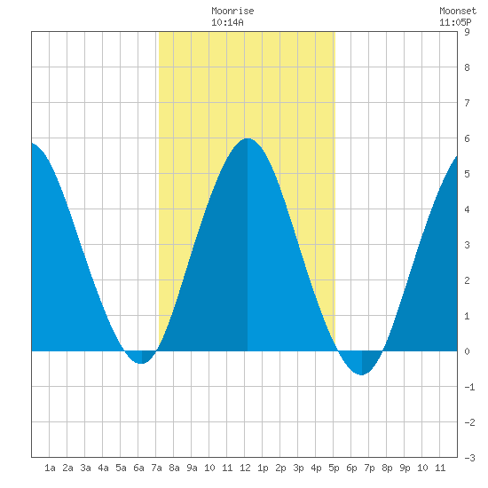 Old Bridge tide chart for Thursday, January 26, 2023