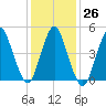 Old Bridge tide chart for Thursday, January 26, 2023