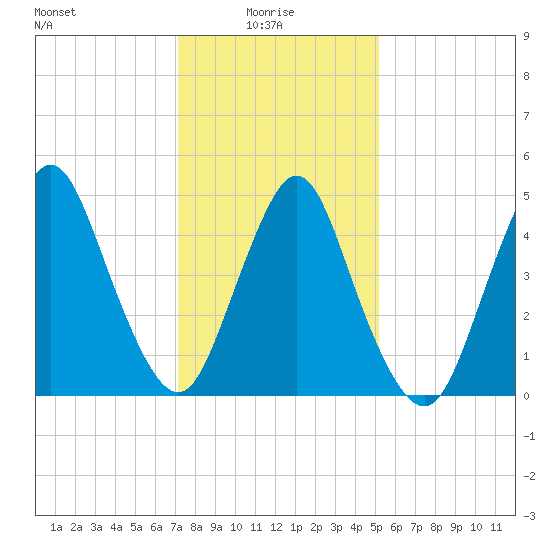 Old Bridge tide chart for Friday, January 27, 2023